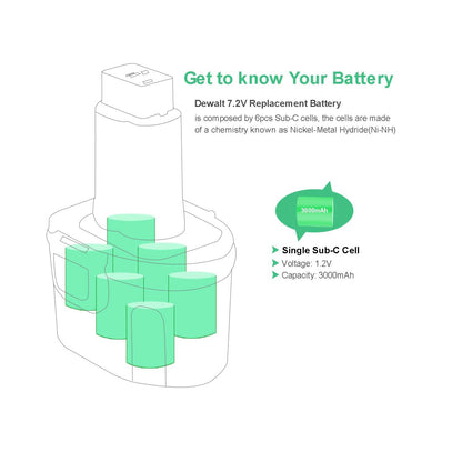 SHENTEC 2 Pack 3000mAh 7.2V Battery Compatible with Dewalt
